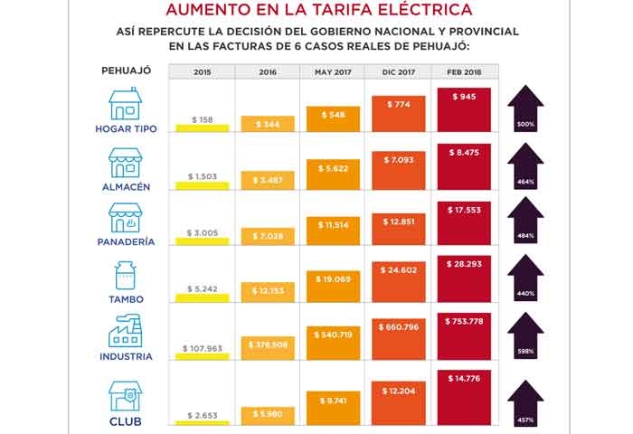 El tarifazo según el diputado Avelino Zurro